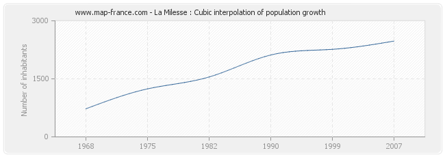 La Milesse : Cubic interpolation of population growth